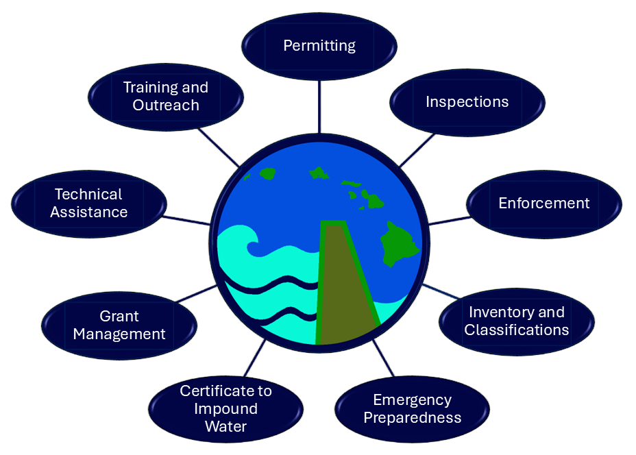 Dam Safety Functions Diagram