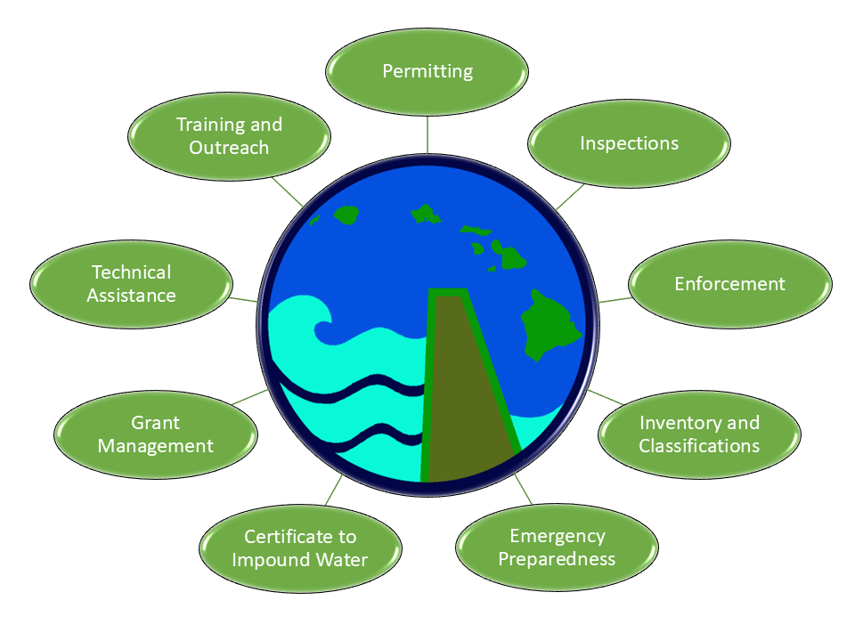 Dam Safety Functions Graphic